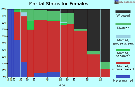 Nez Perce marital status for females