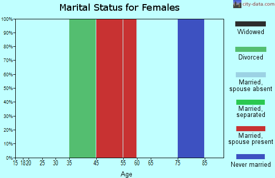 Orchard marital status for females
