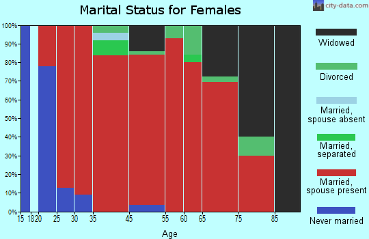 Patterson marital status for females
