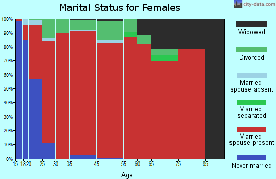Pierce-Headquarters marital status for females