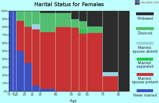 Thornton marital status for females