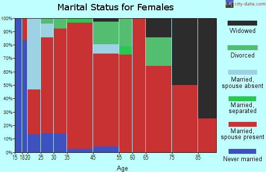 West Camas marital status for females