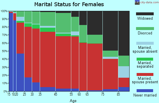 West Clark marital status for females