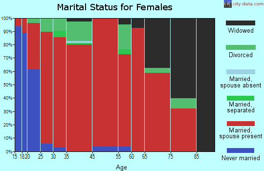 Fort Davis marital status for females