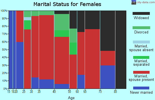 Goodman marital status for females