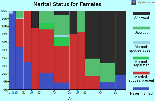 Goshen-Shady Grove marital status for females