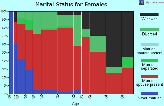 Greenwood marital status for females