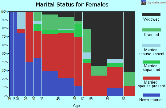 Hatton marital status for females