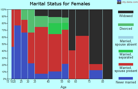 Heiberger marital status for females