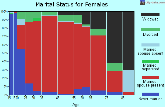 Hope Hull marital status for females