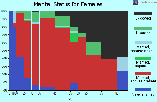 Inverness marital status for females