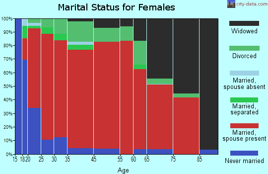 Jack marital status for females