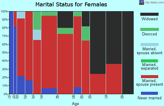 Langdale marital status for females