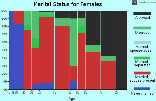Loachapoka-Roxana marital status for females