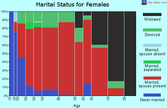 Lyeffion marital status for females
