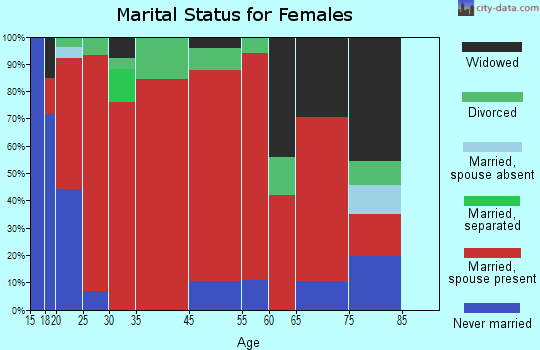 Adams marital status for females