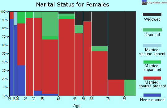 Adolphus marital status for females