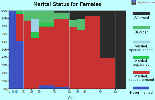 Ashcamp marital status for females