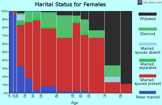 Ashers Fork marital status for females