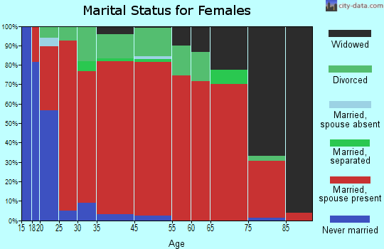Ashland Rural marital status for females