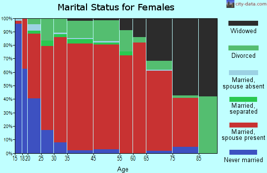McCullough-Huxford marital status for females
