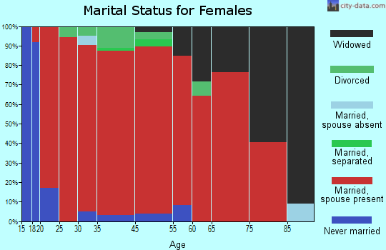Battletown-Payneville marital status for females