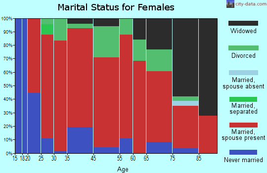 Beaver marital status for females