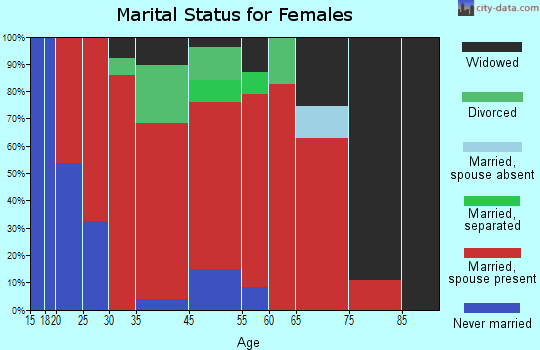 Big Creek marital status for females