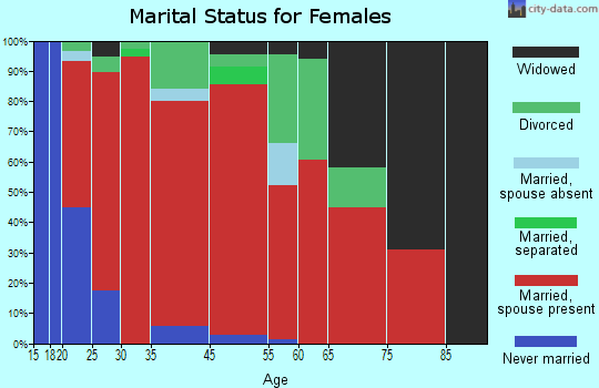 Boston marital status for females