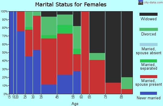 Madison Crossroads marital status for females