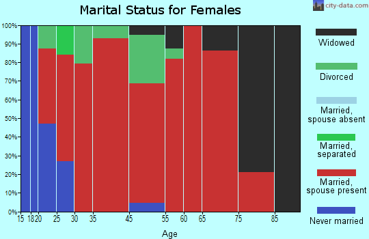 Bryan marital status for females