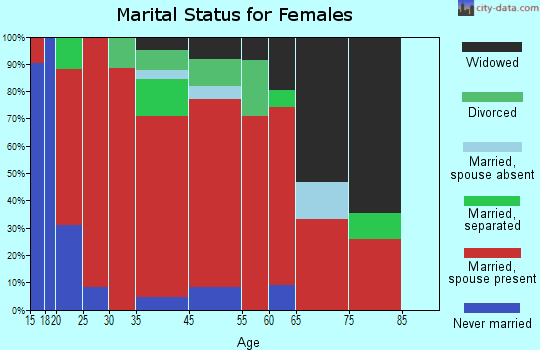 Bryants marital status for females