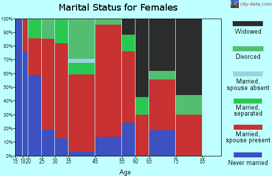 Bryantsville marital status for females