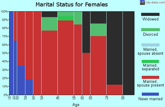 Bush marital status for females