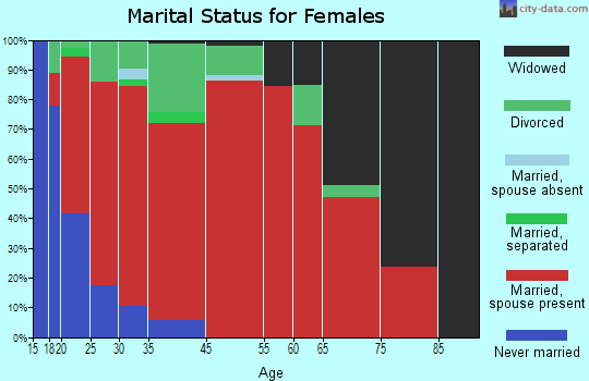 Camp Ground marital status for females