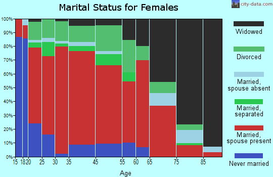 Cane Valley marital status for females