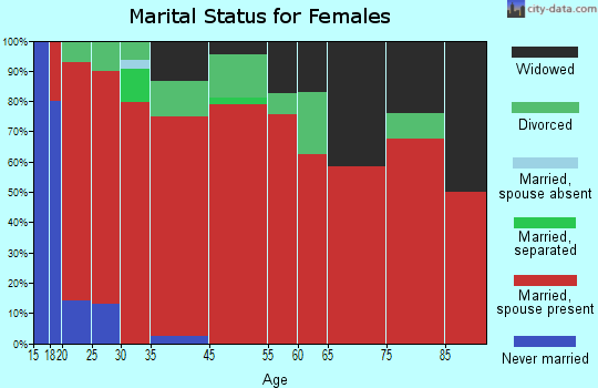 Canoe marital status for females