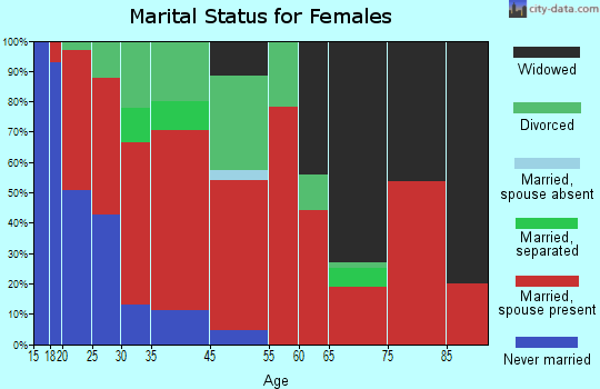 Mantua-West Greene marital status for females