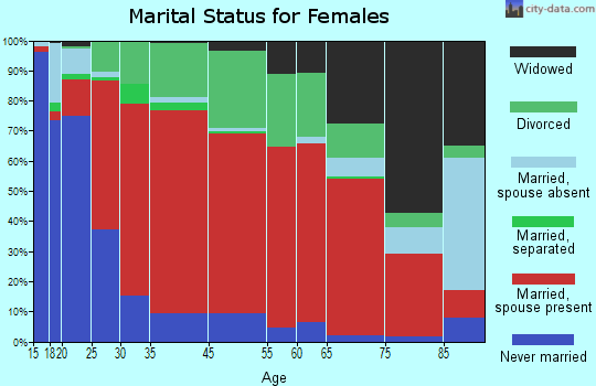 Carter marital status for females