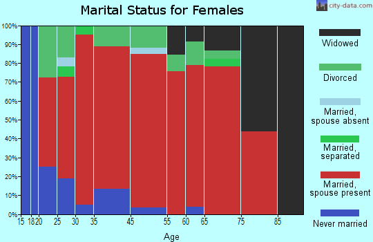 Casey Creek marital status for females