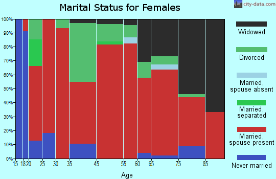 Center marital status for females