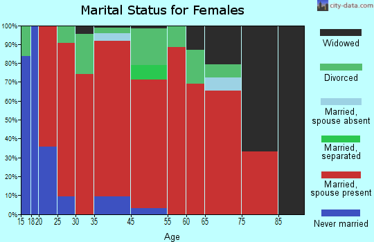 Cerulean Springs marital status for females