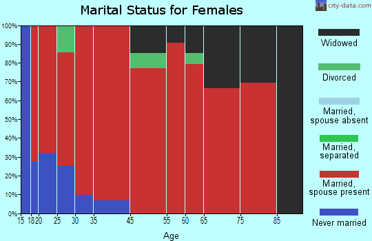Christianburg marital status for females