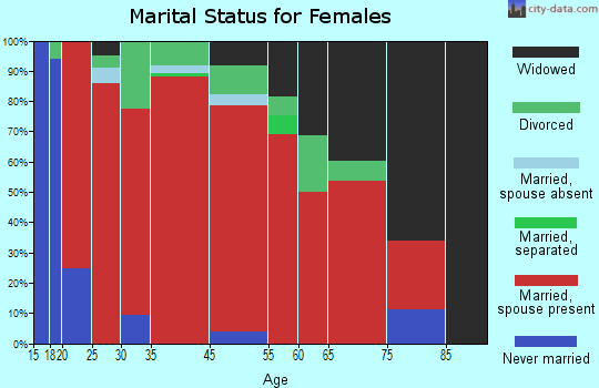 Clementsville marital status for females