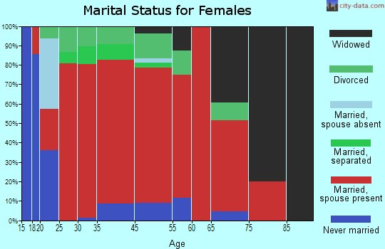 Colony marital status for females