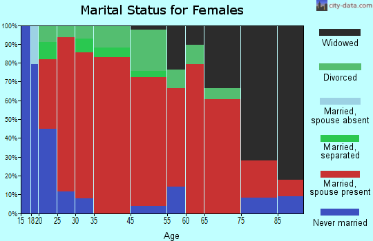 Colson marital status for females