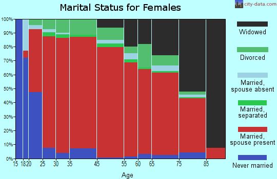 Conway marital status for females