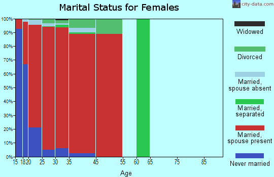 Co-operative marital status for females