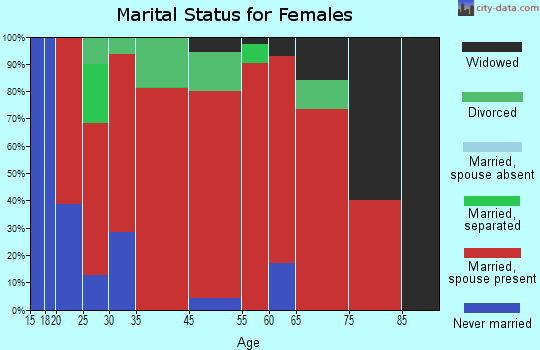 Coopersville marital status for females