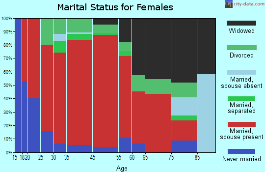 Coxs Creek marital status for females